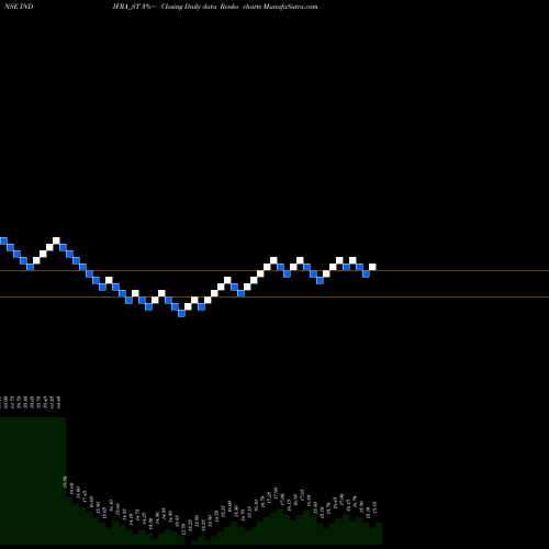 Free Renko charts Indifra Limited INDIFRA_ST share NSE Stock Exchange 