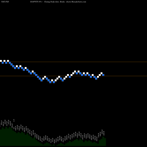 Free Renko charts Indigo Paints Limited INDIGOPNTS share NSE Stock Exchange 