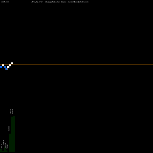 Free Renko charts Interglobe Aviation Ltd INDIGO_BL share NSE Stock Exchange 