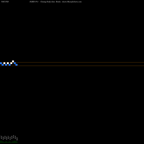 Free Renko charts India Grid Trust INDIGRID share NSE Stock Exchange 