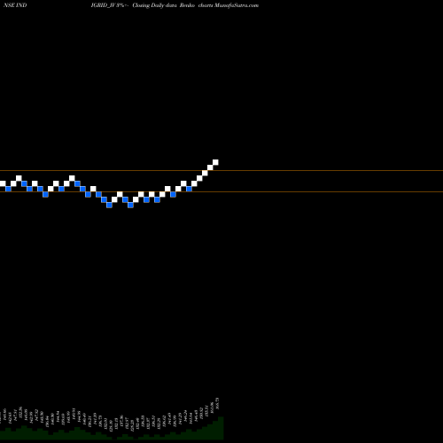 Free Renko charts India Grid Trust INDIGRID_IV share NSE Stock Exchange 