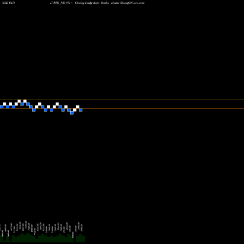 Free Renko charts Sec Re Ncd 7.60% Sr.ii INDIGRID_ND share NSE Stock Exchange 
