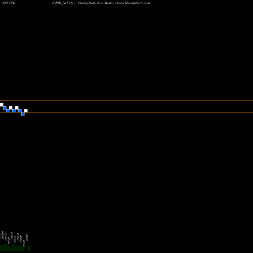 Free Renko charts Sec Re Ncd 7.69% Sr.iv INDIGRID_NH share NSE Stock Exchange 