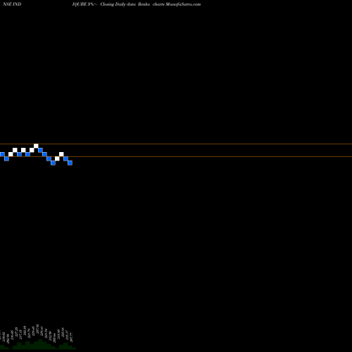 Free Renko charts Indiqube Spaces Limited INDIQUBE share NSE Stock Exchange 