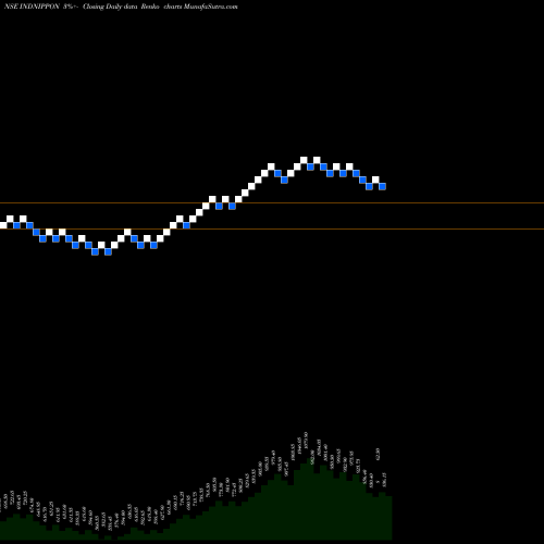 Free Renko charts India Nippon Electricals Limited INDNIPPON share NSE Stock Exchange 