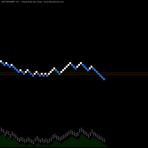 Free Renko charts Indo Amines Limited INDOAMIN share NSE Stock Exchange 