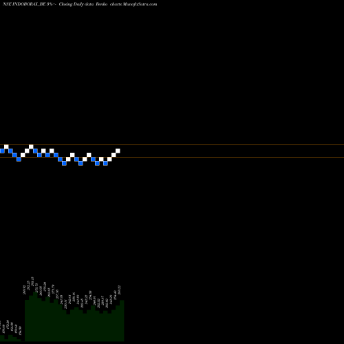 Free Renko charts Indo Borax & Chemical Ltd INDOBORAX_BE share NSE Stock Exchange 