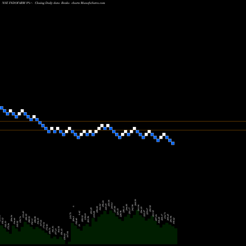 Free Renko charts Indo Farm Equipment Ltd INDOFARM share NSE Stock Exchange 