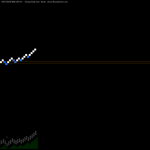 Free Renko charts Indo Farm Equipment Ltd INDOFARM_BE share NSE Stock Exchange 