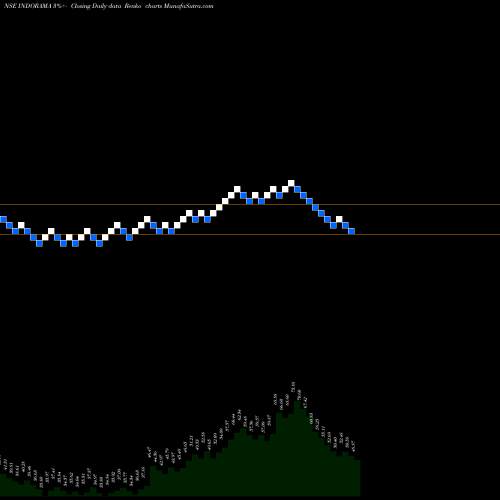 Free Renko charts Indo Rama Synthetics (India) Limited INDORAMA share NSE Stock Exchange 