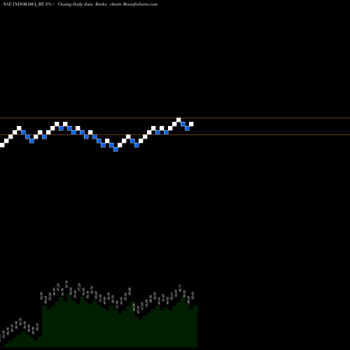 Free Renko charts Indo Rama Synthetics Ltd INDORAMA_BE share NSE Stock Exchange 