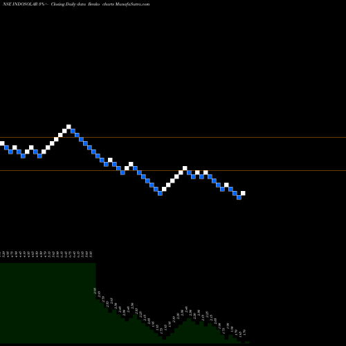 Free Renko charts Indosolar Limited INDOSOLAR share NSE Stock Exchange 