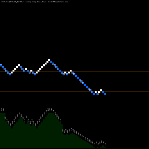 Free Renko charts Indosolar Limited INDOSOLAR_BE share NSE Stock Exchange 
