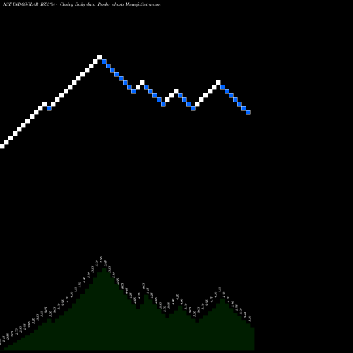 Free Renko charts Indosolar Limited INDOSOLAR_BZ share NSE Stock Exchange 