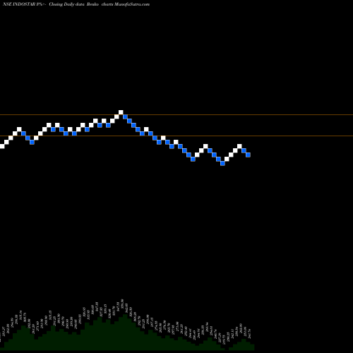 Free Renko charts Indostar Capital Fin Ltd INDOSTAR share NSE Stock Exchange 