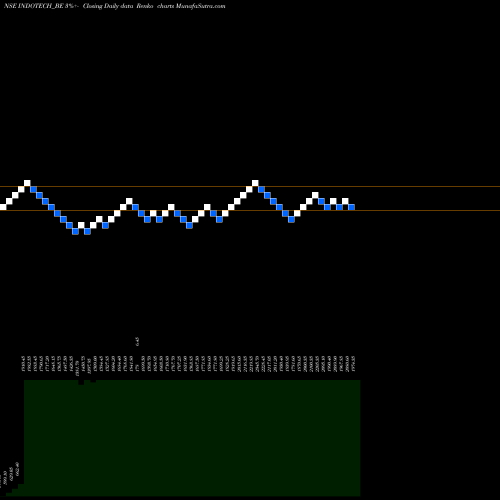 Free Renko charts Indo Tech Transform Ltd. INDOTECH_BE share NSE Stock Exchange 