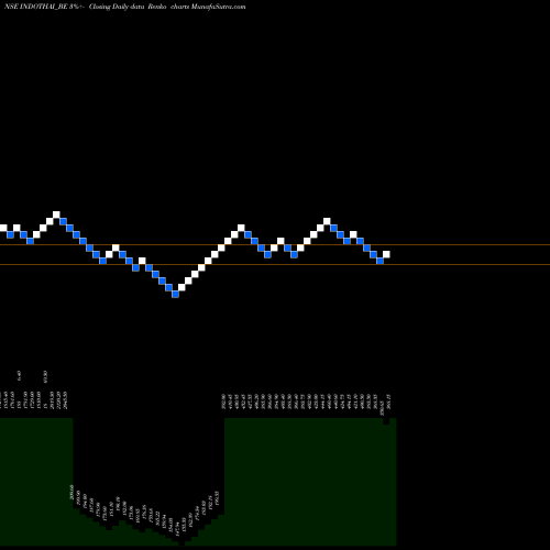 Free Renko charts Indo Thai Sec Ltd INDOTHAI_BE share NSE Stock Exchange 