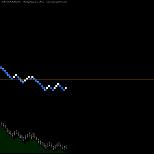 Free Renko charts Indo Us Biotech Ltd INDOUS_BE share NSE Stock Exchange 