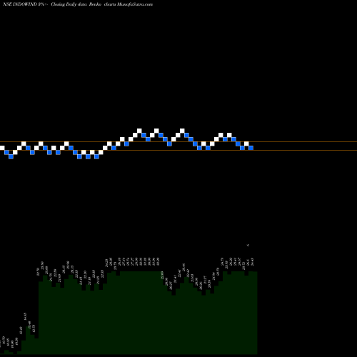 Free Renko charts Indowind Energy Limited INDOWIND share NSE Stock Exchange 