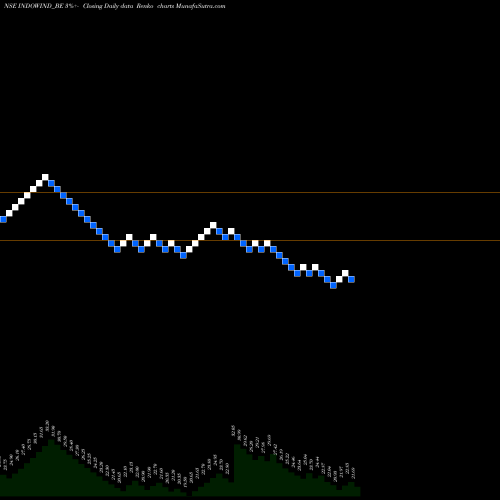 Free Renko charts Indowind Energy Ltd INDOWIND_BE share NSE Stock Exchange 