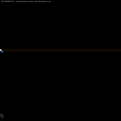 Free Renko charts Industrial & Pru Inv Co L INDPRUD share NSE Stock Exchange 
