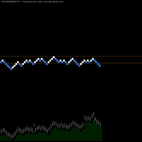 Free Renko charts Indraprastha Medical Corporation Limited INDRAMEDCO share NSE Stock Exchange 