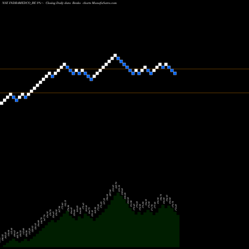Free Renko charts Indraprastha Med-rollsett INDRAMEDCO_BE share NSE Stock Exchange 
