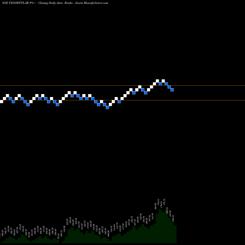 Free Renko charts Ind-Swift Laboratories Limited INDSWFTLAB share NSE Stock Exchange 