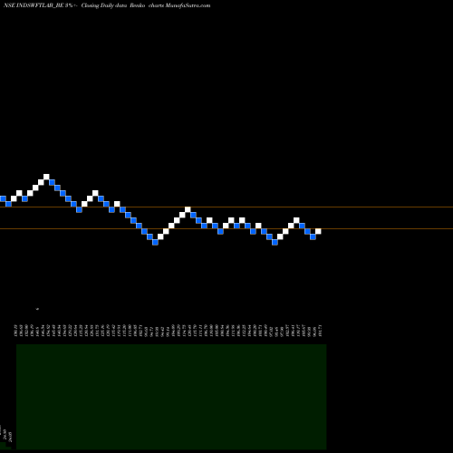 Free Renko charts Ind Swift Laboratories Lt INDSWFTLAB_BE share NSE Stock Exchange 