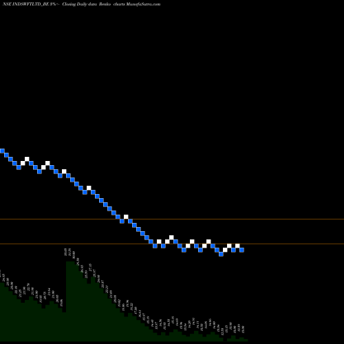 Free Renko charts Ind-swift Limited INDSWFTLTD_BE share NSE Stock Exchange 