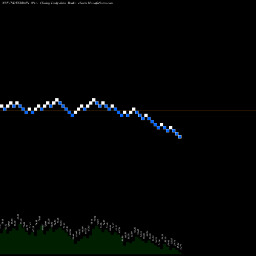 Free Renko charts Indian Terrain Fashions Limited INDTERRAIN share NSE Stock Exchange 