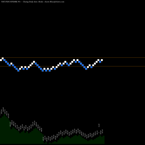 Free Renko charts IndusInd Bank Limited INDUSINDBK share NSE Stock Exchange 