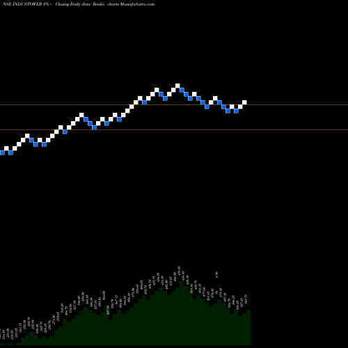 Free Renko charts Indus Towers Limited INDUSTOWER share NSE Stock Exchange 