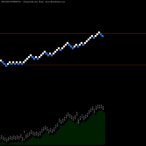 Free Renko charts Indus Towers Limited INDUSTOWER share NSE Stock Exchange 