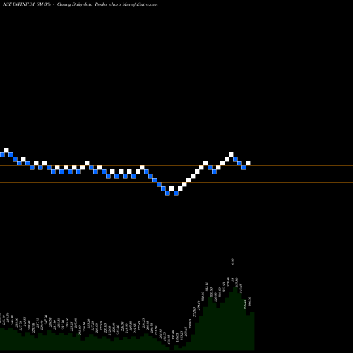 Free Renko charts Infinium Pharmachem Ltd INFINIUM_SM share NSE Stock Exchange 