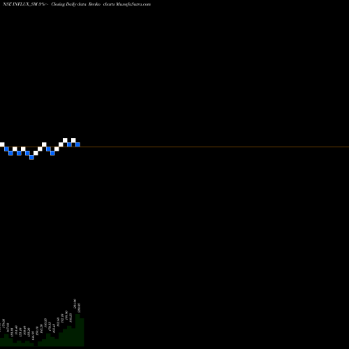Free Renko charts Influx Healthtech Limited INFLUX_SM share NSE Stock Exchange 