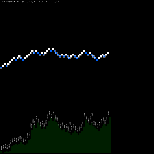 Free Renko charts Infobeans Techno. Ltd. INFOBEAN share NSE Stock Exchange 
