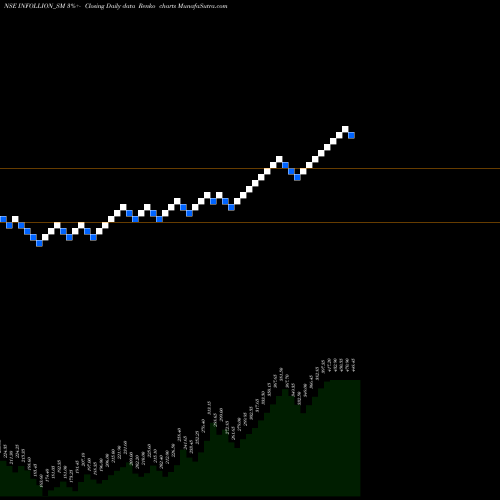 Free Renko charts Infollion Research Ser L INFOLLION_SM share NSE Stock Exchange 