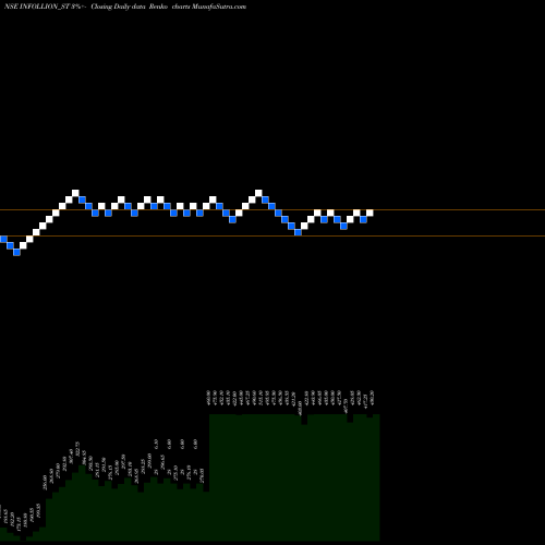 Free Renko charts Infollion Research Ser L INFOLLION_ST share NSE Stock Exchange 