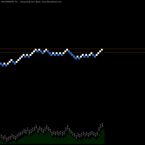 Free Renko charts Bharti Infratel Limited INFRATEL share NSE Stock Exchange 