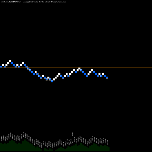 Free Renko charts Ingersoll Rand (India) Limited INGERRAND share NSE Stock Exchange 