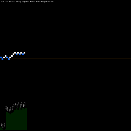 Free Renko charts Interiors & More Limited INM_ST share NSE Stock Exchange 