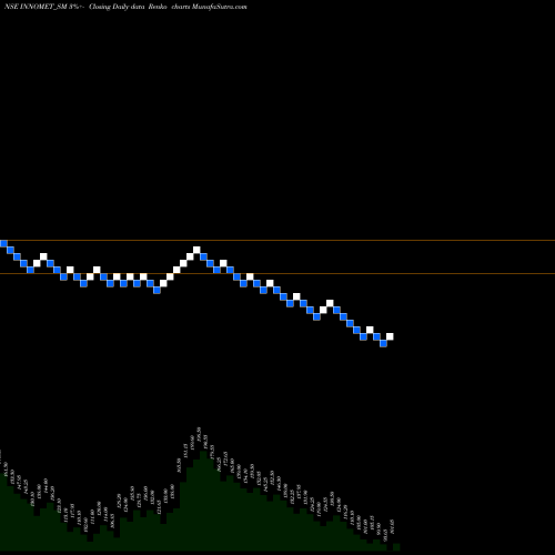 Free Renko charts Innomet Advanced Materi L INNOMET_SM share NSE Stock Exchange 