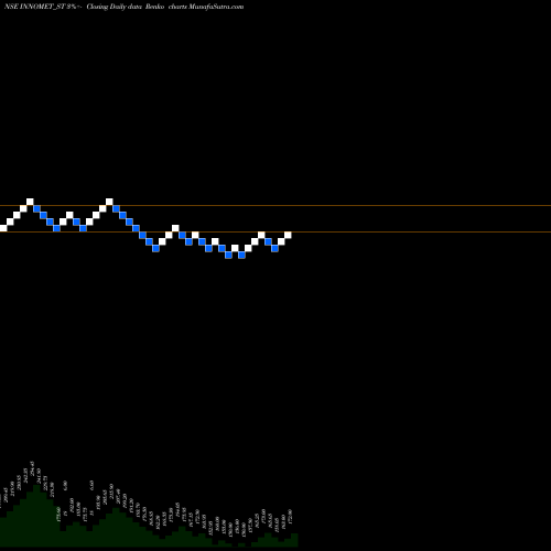 Free Renko charts Innomet Advanced Materi L INNOMET_ST share NSE Stock Exchange 