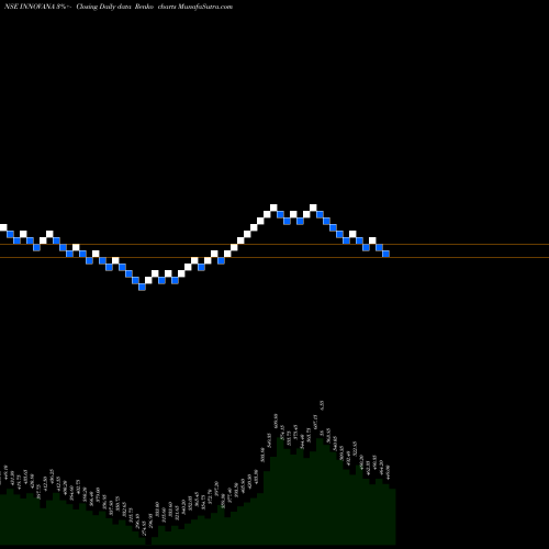 Free Renko charts Innovana Thinklabs Ltd. INNOVANA share NSE Stock Exchange 