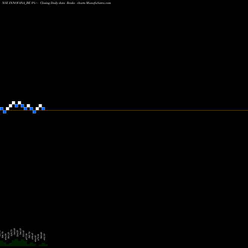 Free Renko charts Innovana Thinklabs Ltd INNOVANA_BE share NSE Stock Exchange 