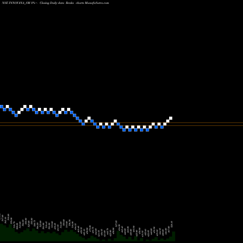 Free Renko charts Innovana Thinklabs Ltd. INNOVANA_SM share NSE Stock Exchange 