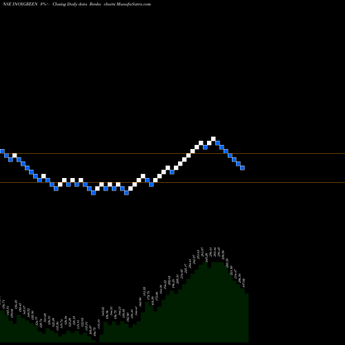 Free Renko charts Inox Green Energy Ser Ltd INOXGREEN share NSE Stock Exchange 