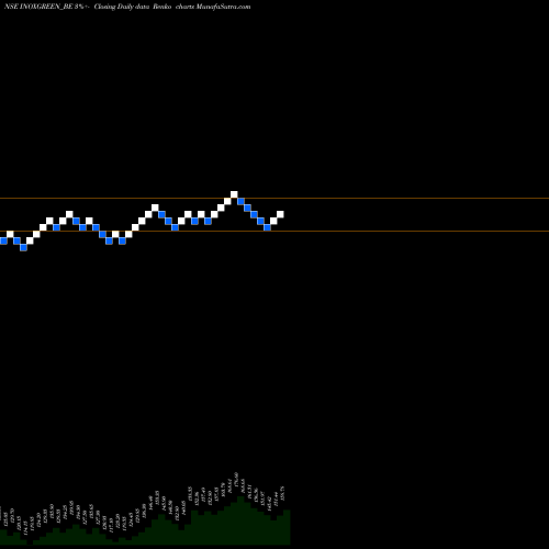 Free Renko charts Inox Green Energy Ser Ltd INOXGREEN_BE share NSE Stock Exchange 