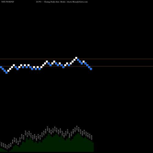 Free Renko charts Inox India Limited INOXINDIA share NSE Stock Exchange 